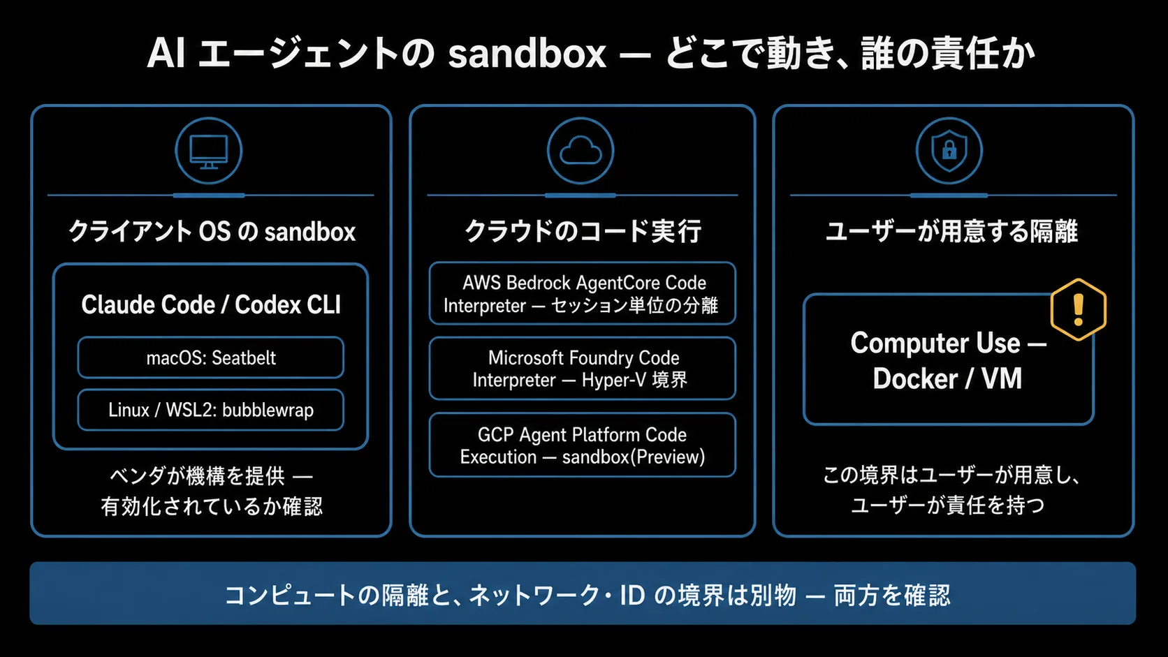 AI エージェントのサンドボックス責任分界マップ。クライアント OS のサンドボックス、クラウドのコード実行環境、ユーザーが用意する隔離環境の 3 区分に、実行場所と責任主体を対応づけた図。