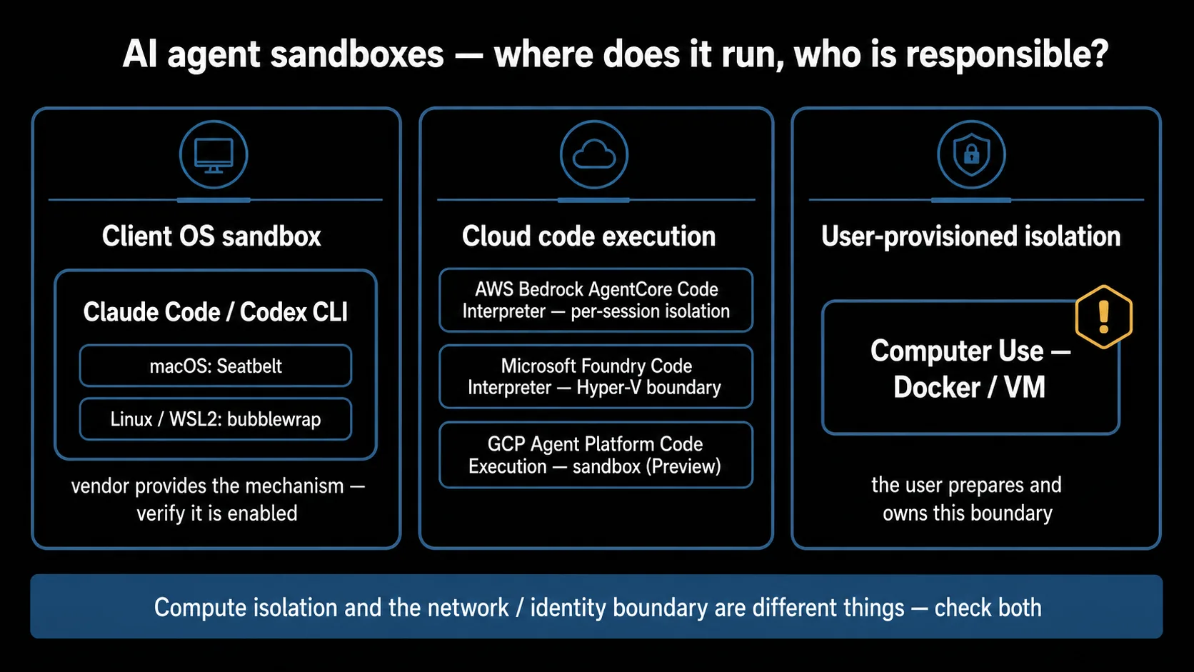 Responsibility map for AI agent sandboxes: client-OS sandboxes, cloud code-execution environments, and user-provisioned isolation, each mapped to where execution happens and who is responsible.