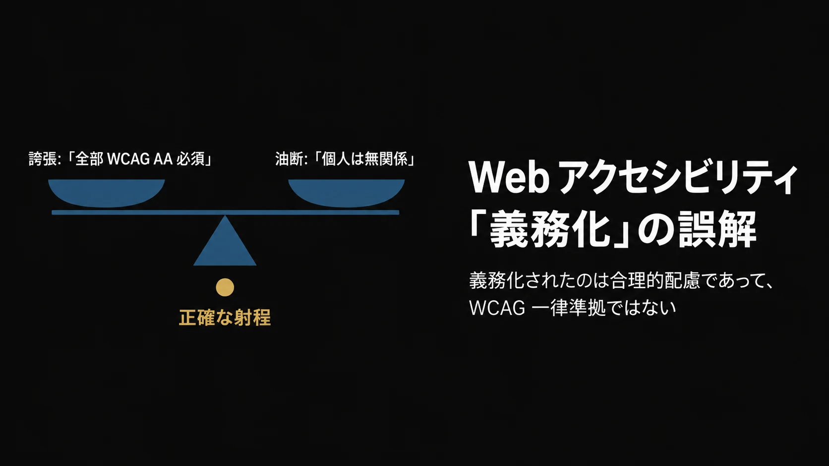 「Web アクセシビリティ『義務化』の誤解」のタイトルバナー。誇張(全部 WCAG AA 必須)と油断(個人は無関係)の二極を天秤の両端に、中央に『正確な射程』を据えたモチーフで、義務化されたのは合理的配慮であって WCAG 一律準拠ではないことを示すデザイン。
