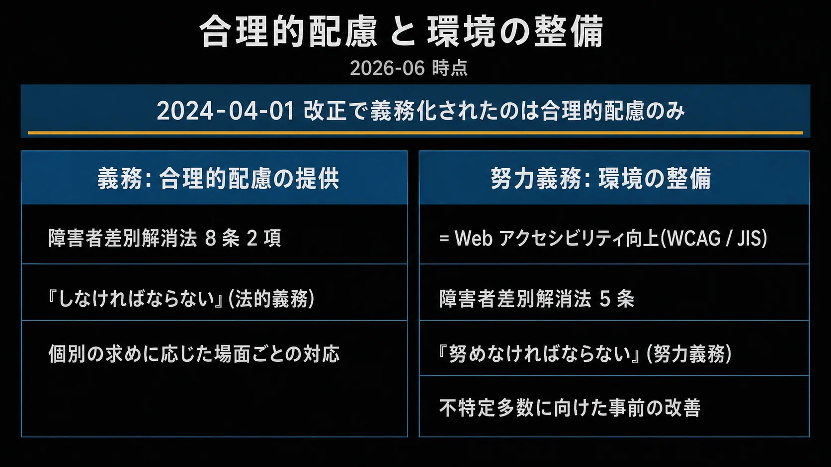 義務化された『合理的配慮の提供』(法8条2項・しなければならない・個別場面の対応)と、努力義務の『環境の整備=Webアクセシビリティ向上』(法5条・努めなければならない・不特定多数向けの事前改善)を左右2列で対比し、2024-04-01 改正の対象は合理的配慮のみであることを示す図(2026-06 時点)。