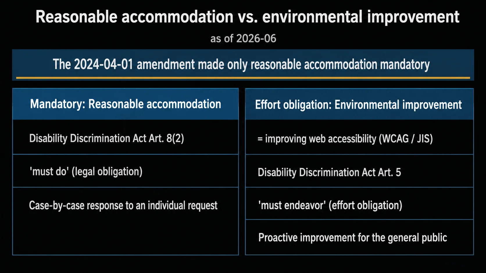 A two-column comparison: a binding duty (the ADA applies to private websites under Title III) vs. the limit (no federal technical standard — WCAG is helpful guidance, developed case by case). Government is the exception where WCAG is directly mandated: Title II's 2024 rule (WCAG 2.1 AA) and Section 508 (WCAG 2.0 A/AA). As of 2026-06.