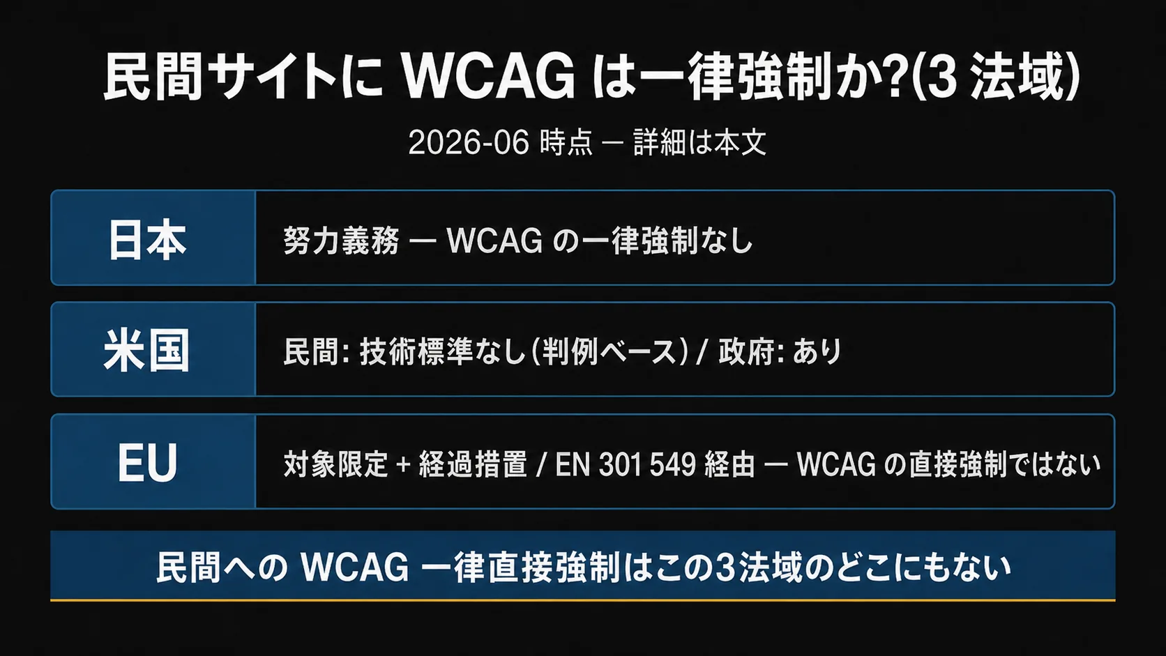 日本・米国・EU の3法域で『民間サイトに WCAG が一律直接強制されるか』を比較した図。日本=努力義務(一律強制なし)、米国=民間は技術標準なし(判例ベース)・政府はあり、EU=対象限定+経過措置・EN 301 549 経由で直接強制ではない、を各 1 行で示し、『この3法域では民間への WCAG 一律直接強制はない』を下部結論に据えた構造(2026-06 時点)。5 年経過措置・判例名・規則バージョンの詳細は本文。