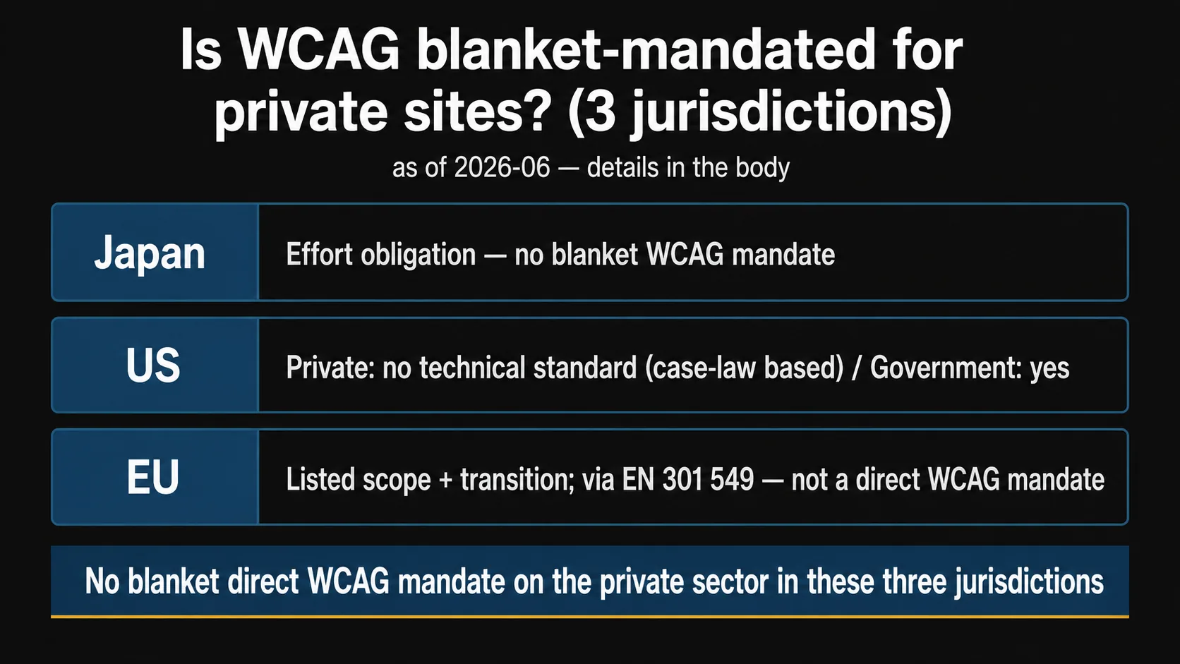 A three-row comparison of whether WCAG is blanket-mandated for private sites: Japan (effort obligation — no blanket mandate), US (private = no technical standard, case-law based; government = yes), and the EU (listed scope + transition, via EN 301 549 — not a direct WCAG mandate), with a bottom conclusion that none of these three jurisdictions blanket-mandates WCAG on the private sector. As of 2026-06; the 5-year transition, case names, and rule versions are in the body.