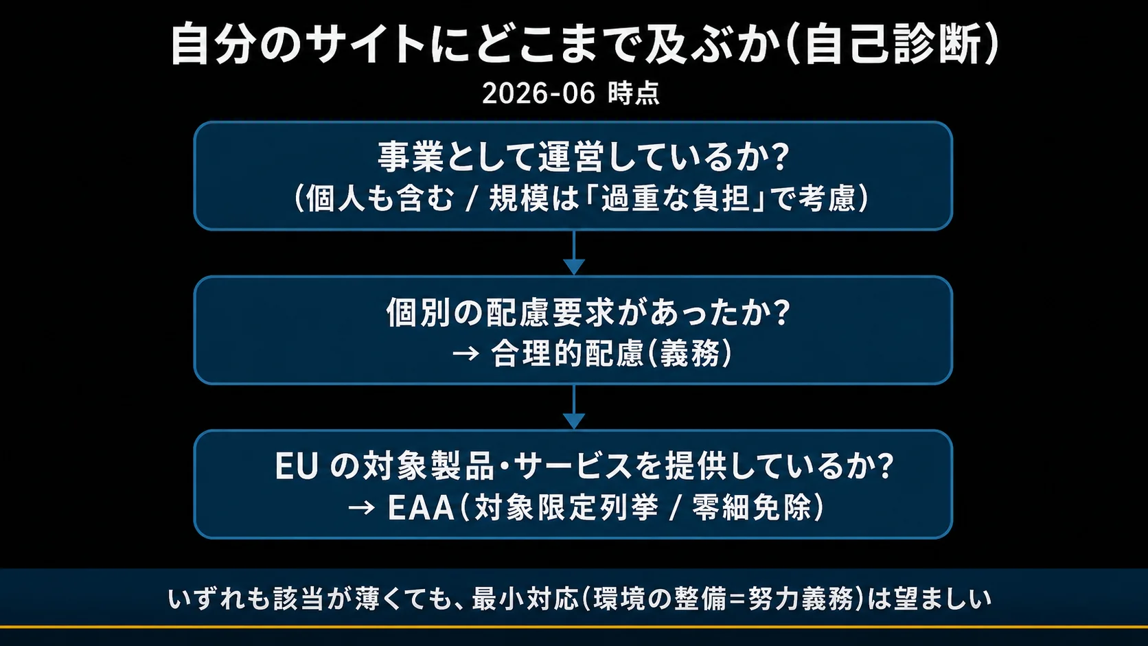 自分のサイトに何がどこまで及ぶかを切り分ける自己診断フローの図。『事業者として運営しているか』→『個別の配慮要求があったか(合理的配慮)』→『EU の対象サービスを提供しているか(EAA)』の3分岐を縦に配し、いずれも該当が薄くても最小対応(環境の整備=努力義務)は望ましいことを下部に添えた構造(2026-06 時点)。