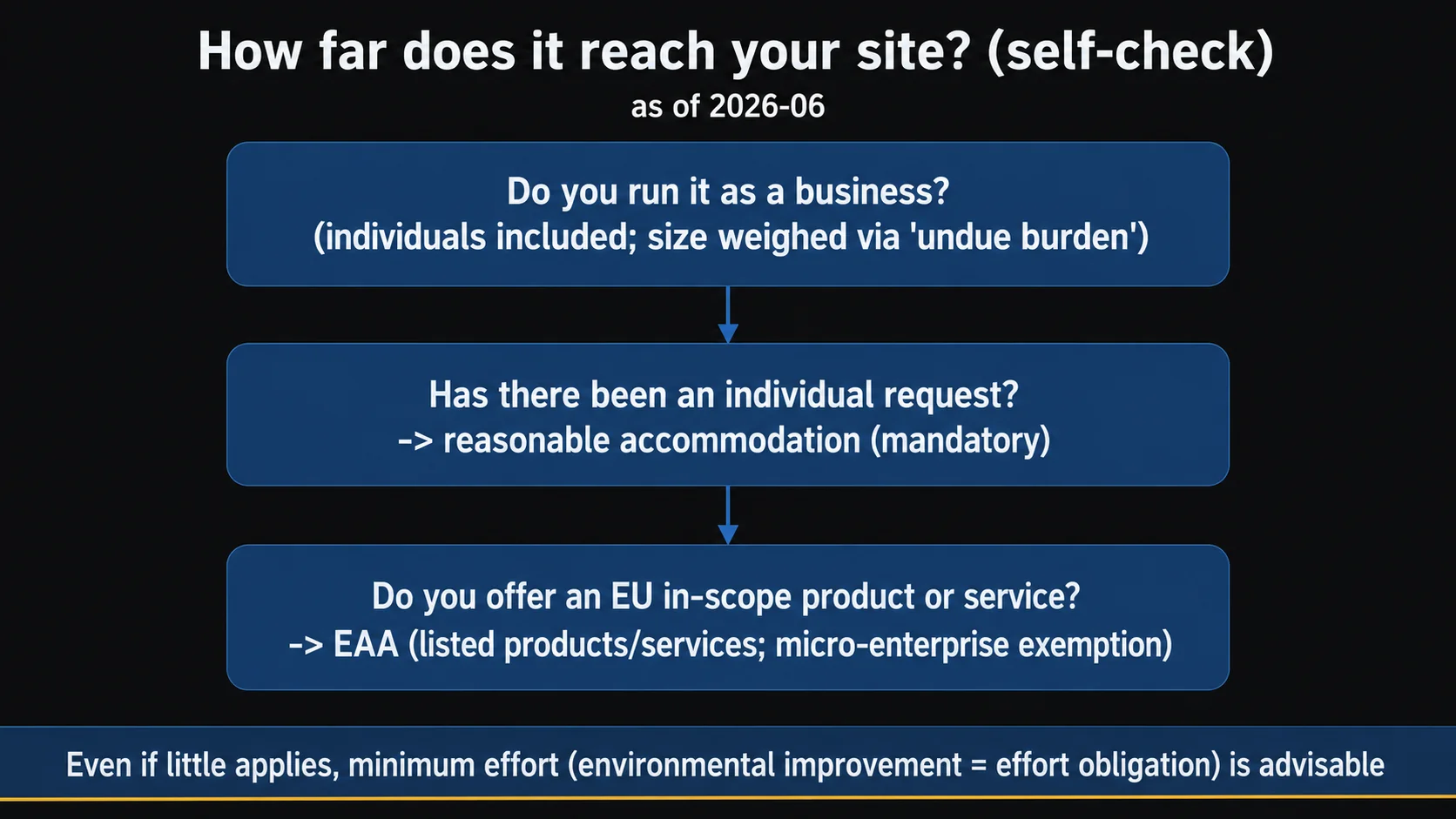 A vertical self-check flow for how far accessibility duties reach your site: Q1 do you run it as a business? (individuals included; size weighed via 'undue burden'); Q2 has there been an individual request? -> reasonable accommodation (mandatory); Q3 do you offer an EU in-scope product or service? -> EAA (listed products/services, micro-enterprise exemption). A footer notes that even if little applies, minimum effort (environmental improvement = effort obligation) is advisable. As of 2026-06.